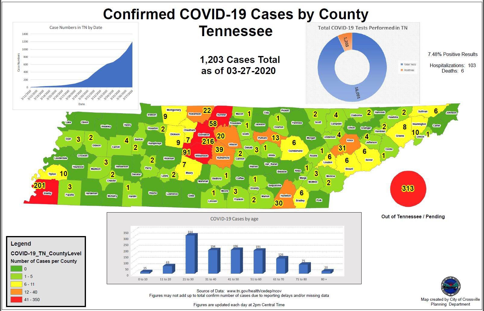 COVID-19 cases in Tennessee, March 27